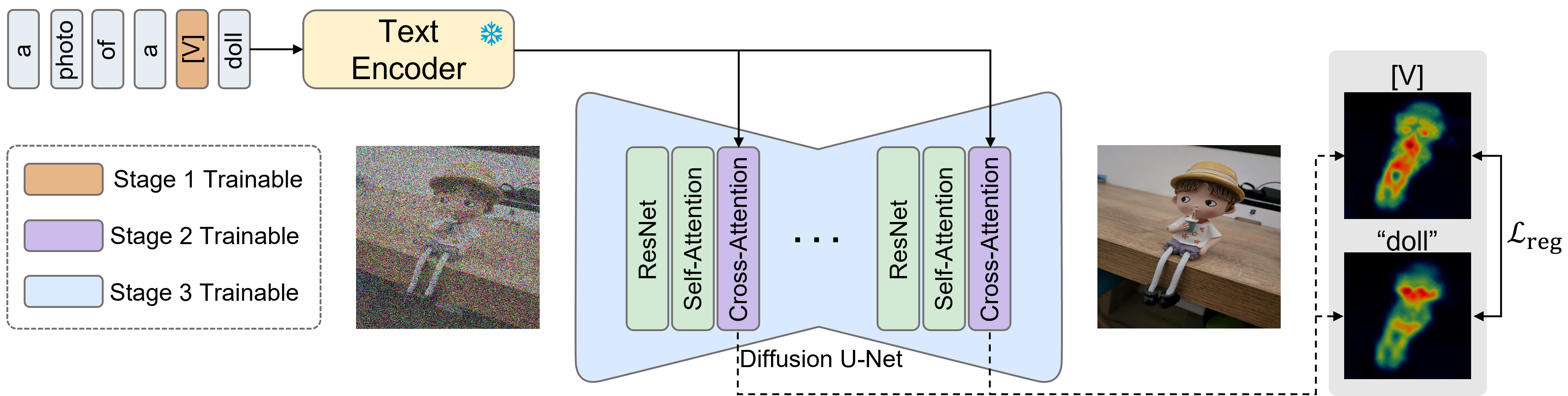 Multi-Stage Finetuning of AttnDreamBooth